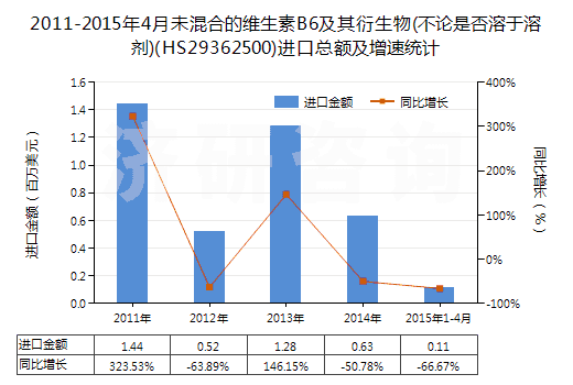 2011-2015年4月未混合的維生素B6及其衍生物(不論是否溶于溶劑)(HS29362500)進(jìn)口總額及增速統(tǒng)計